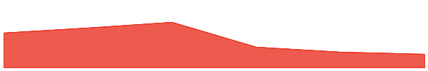 OFFICIAL TRUMP 7d chart