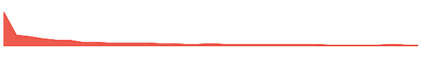 Official Melania Meme 1y chart