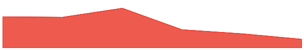 Official Melania Meme 7d chart