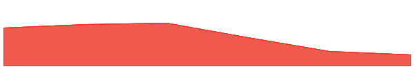 Plume 7d chart