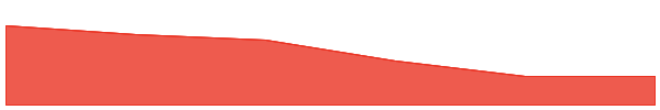 Databot 7d chart