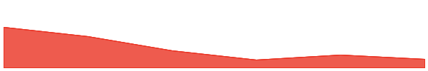 Not Pixel 7d chart