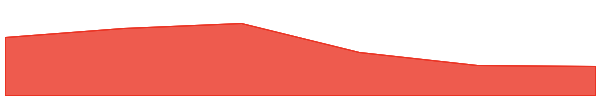 Solayer 7d chart