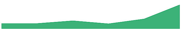 Alon 7d chart