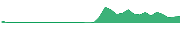 Launch Coin on Believe 1y chart