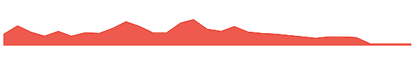 OcNest AI 1y chart