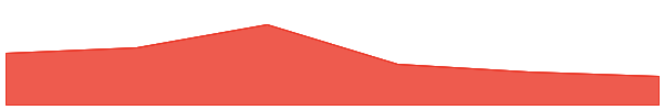 Sign 7d chart