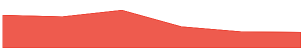 Wrapped Bera 7d chart