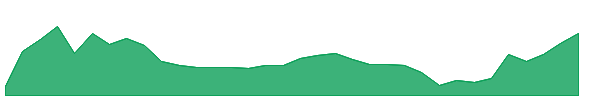 Story 1y chart