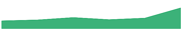 Story 7d chart