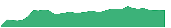 BitDCA 1y chart