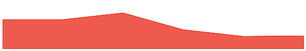 Central African Republic Meme 7d chart