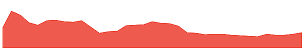 B3 (Base) 1y chart