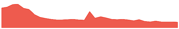 Pi 1y chart