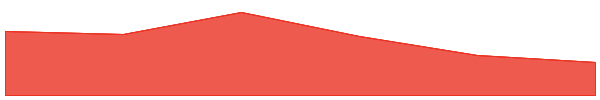 Pi 7d chart