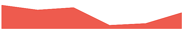 Nillion 7d chart