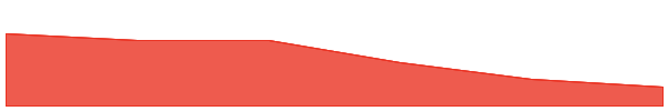 MyShell 7d chart
