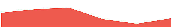 Heima 7d chart
