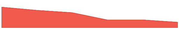 DIAM 7d chart