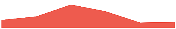 CZ's Dog 7d chart