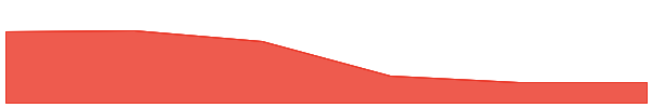 Broccoli (firstbroccoli.com) 7d chart