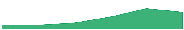 siren 7d chart