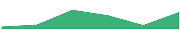 Autonomi 7d chart