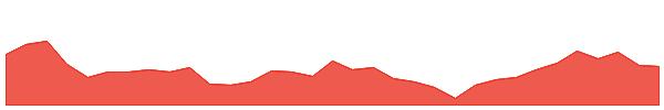 SoSoValue 1y chart