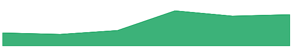 Truth 7d chart