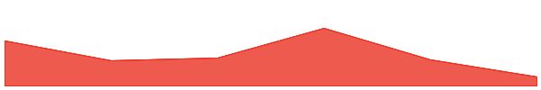 Lion Cat 7d chart