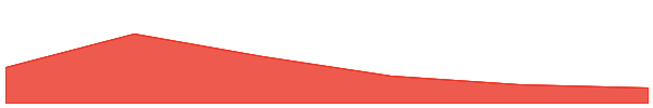 Yala 7d chart