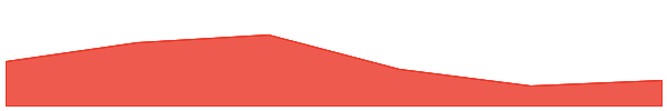 Tutorial 7d chart
