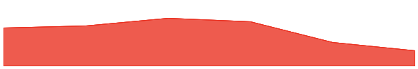 Wrapped XTZ 7d chart