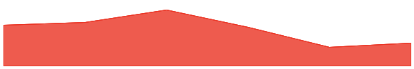 Nitro 7d chart
