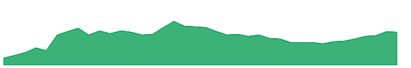 Loaded Lions 1y chart