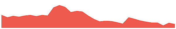 Bitcoin SV 1y chart