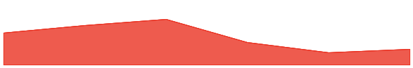 Bitcoin SV 7d chart