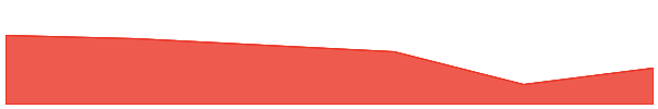 Metadrip 7d chart