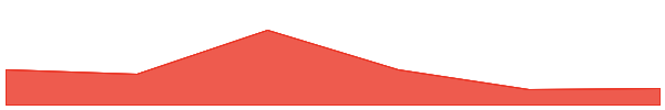 Mubarak 7d chart