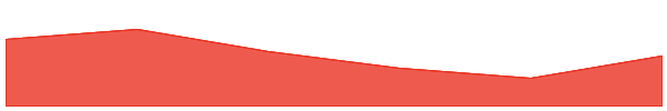 Bedrock 7d chart