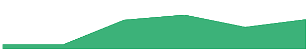 Doodipals 7d chart