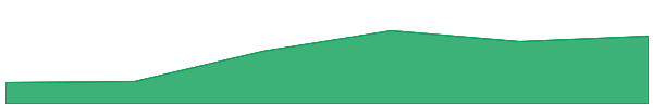 Keeta 7d chart