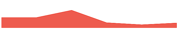 Mansory 7d chart
