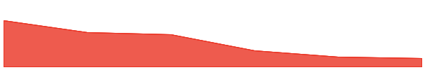 Particle Network 7d chart
