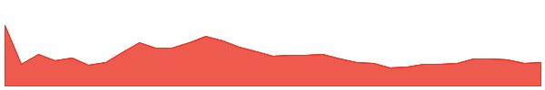 Walrus 1y chart