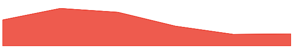 Walrus 7d chart
