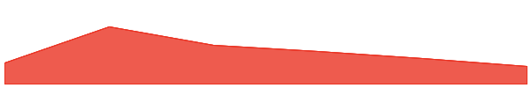BNB Card 7d chart
