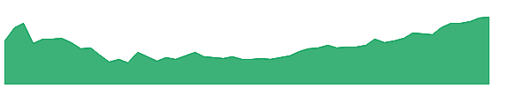 Defi App 1y chart