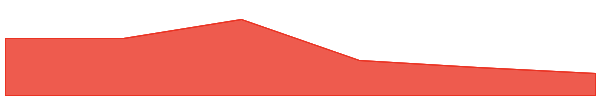 GUNZ 7d chart