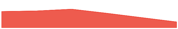 Eclipse 7d chart